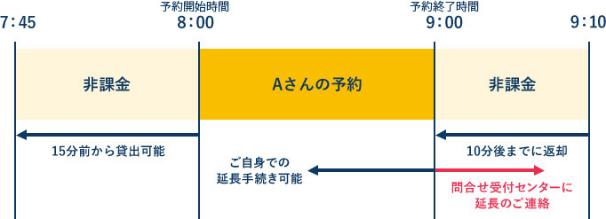 非課金時間