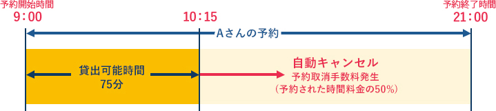 自動キャンセル