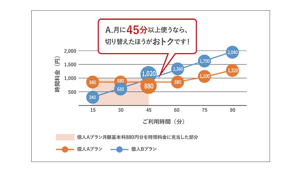 AプランBプラン比較