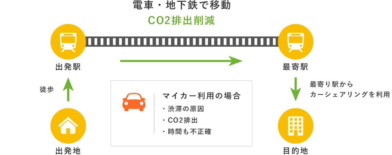 駅近ステーションの利用例