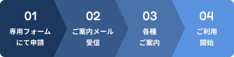 既存法人会員さま新サービスへのアップデートの流れ 01専用フォームにて申請 02ご案内メール送信 03各種ご登録 04ご利用開始