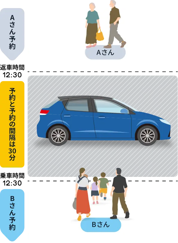 予約と予約の間隔は30分