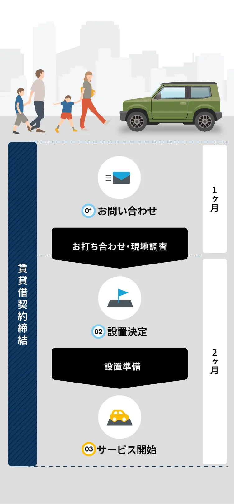 1 お問い合わせ ＞ お打ち合わせ・現地調査 2 設置決定 ＞ 設置準備 3 サービス開始 
