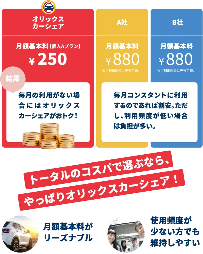 月額基本料の他社との比較図
