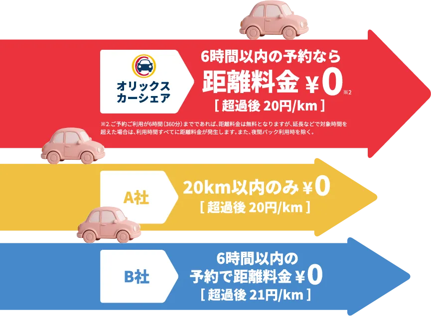 距離料金の他社との比較図