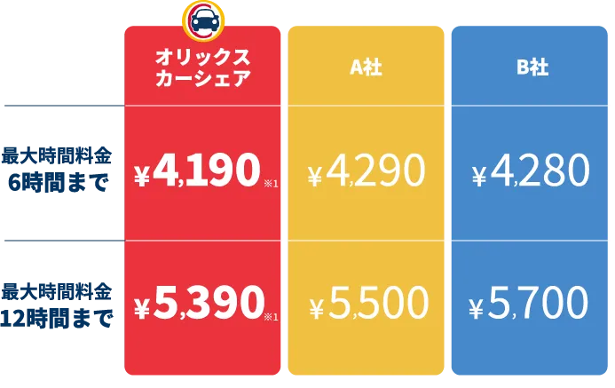長時間料金の他社との比較図