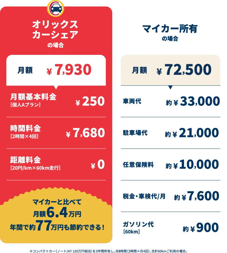 オリックスカーシェアとマイカー所有との月々の維持費比較図